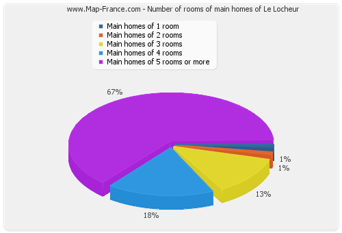 Number of rooms of main homes of Le Locheur